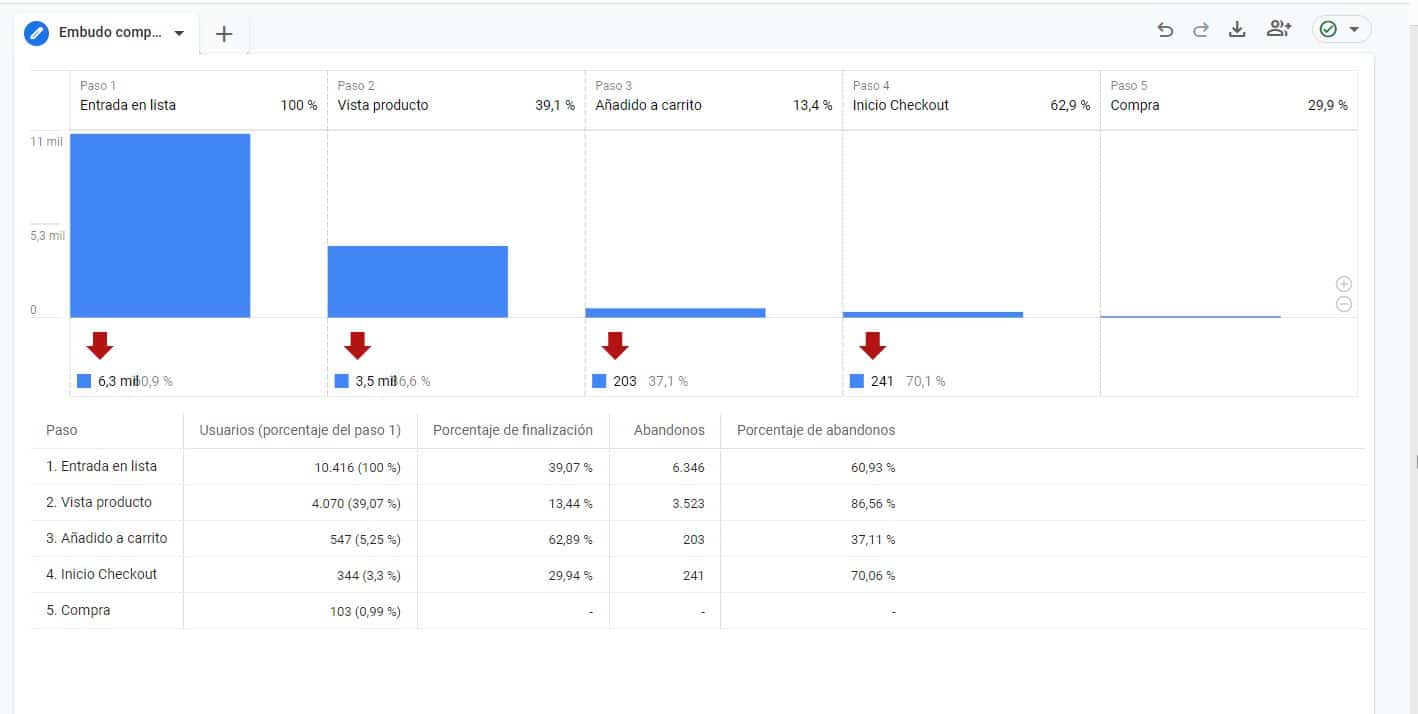 Comercio electrónico Google Analytics 4 Mide y Mejora