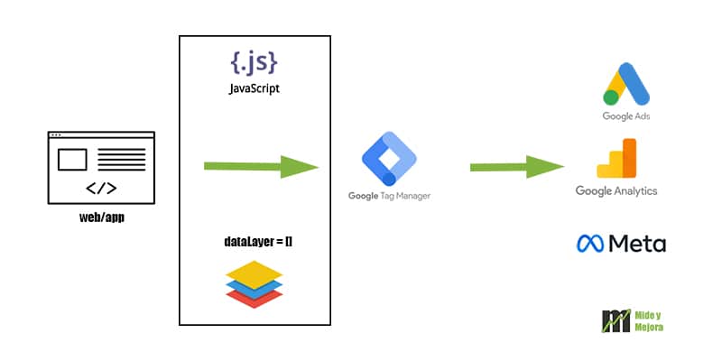 especialista google tag manager