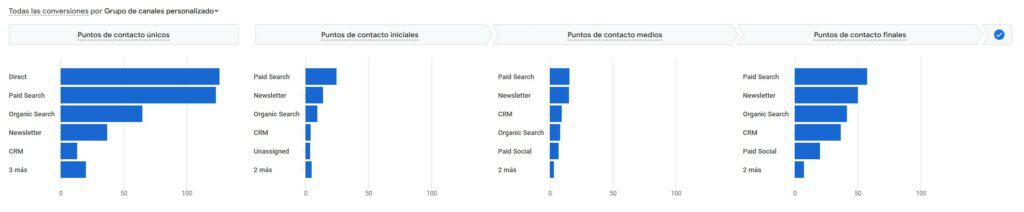 modelo de atribución de conversiones en ga4