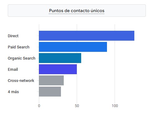 puntos de contacto unicos ga4